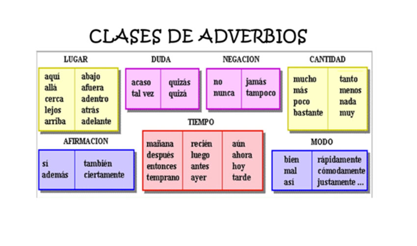 Clases de adverbios